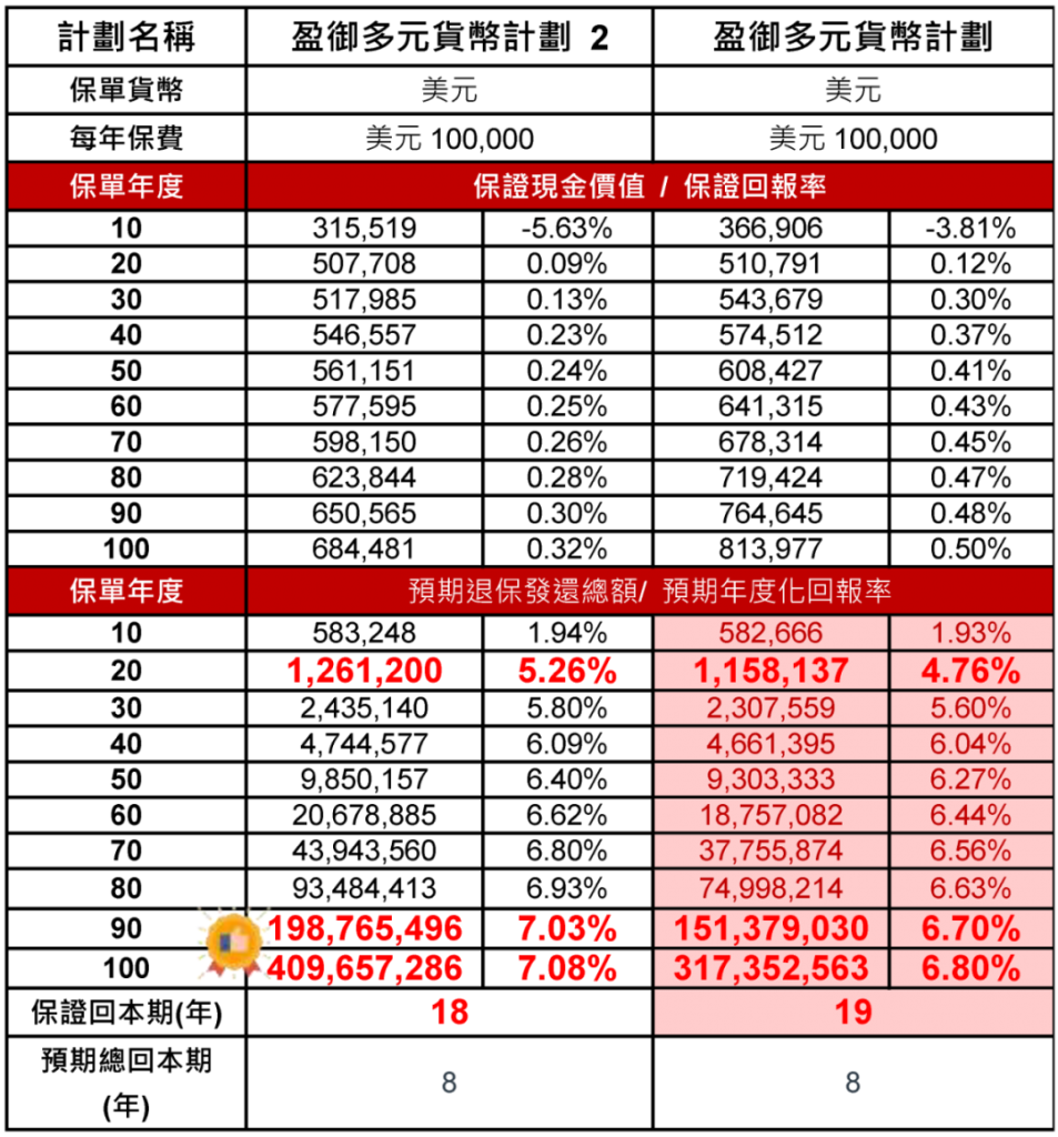 友邦「盈御多元货币计划２」全新上市，预期总回报提升到7%