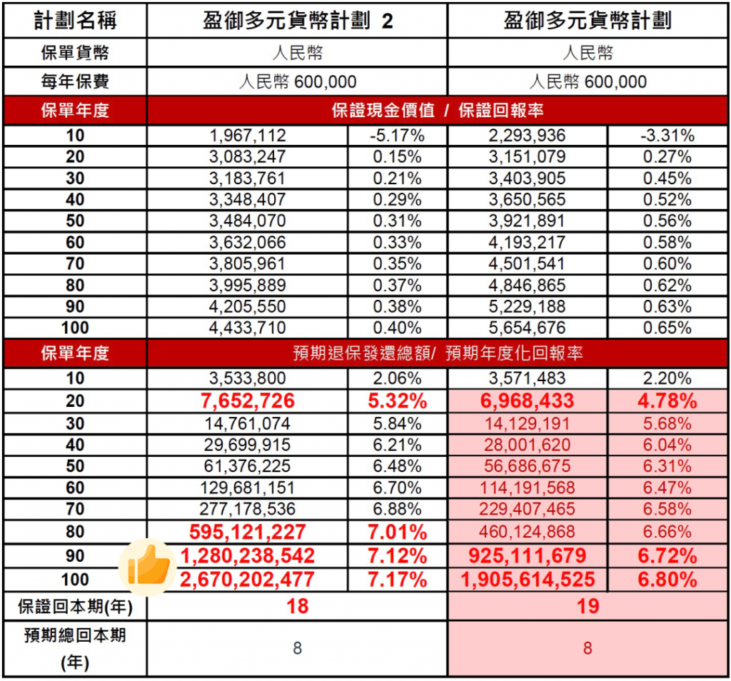 友邦「盈御多元货币计划２」全新上市，预期总回报提升到7%