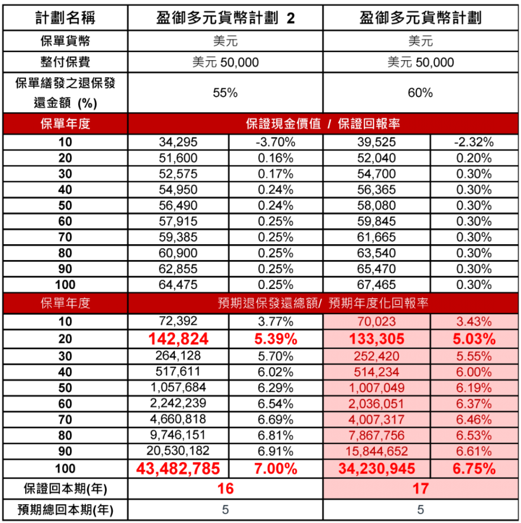 友邦「盈御多元货币计划２」全新上市，预期总回报提升到7%