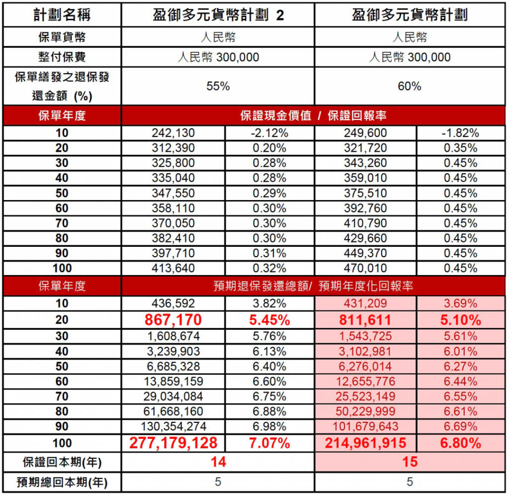 友邦「盈御多元货币计划２」全新上市，预期总回报提升到7%