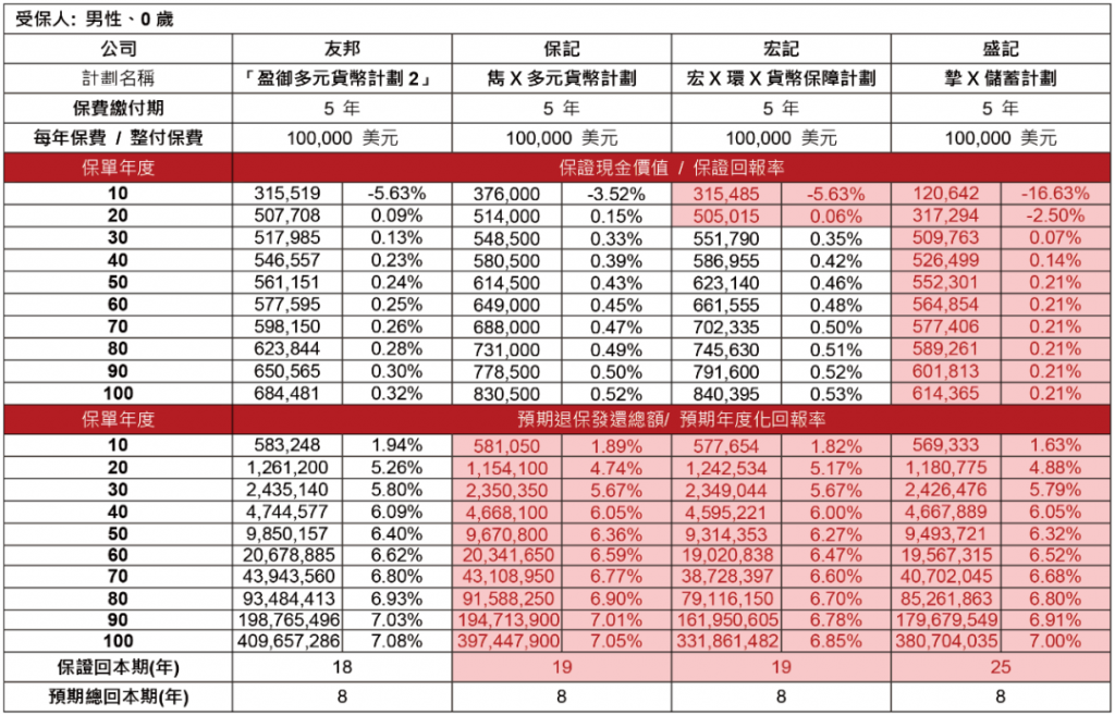 友邦「盈御多元货币计划２」全新上市，预期总回报提升到7%