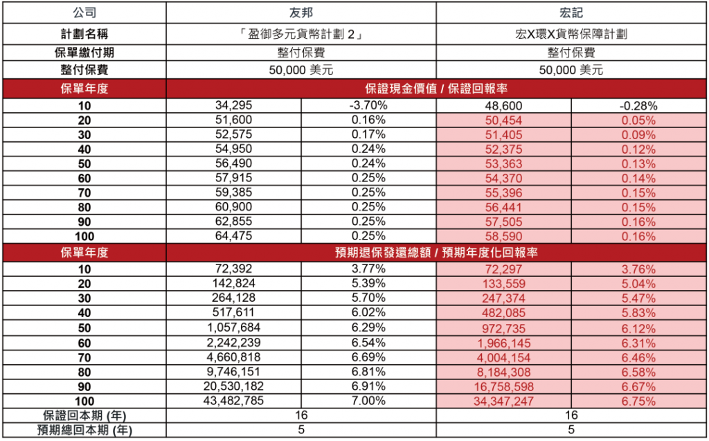 友邦「盈御多元货币计划２」全新上市，预期总回报提升到7%