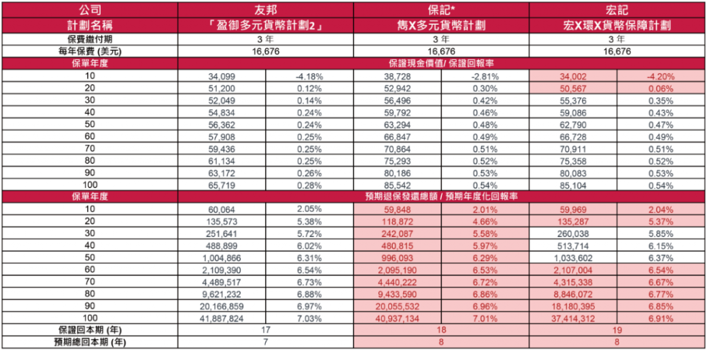 友邦「盈御多元货币计划２」全新上市，预期总回报提升到7%