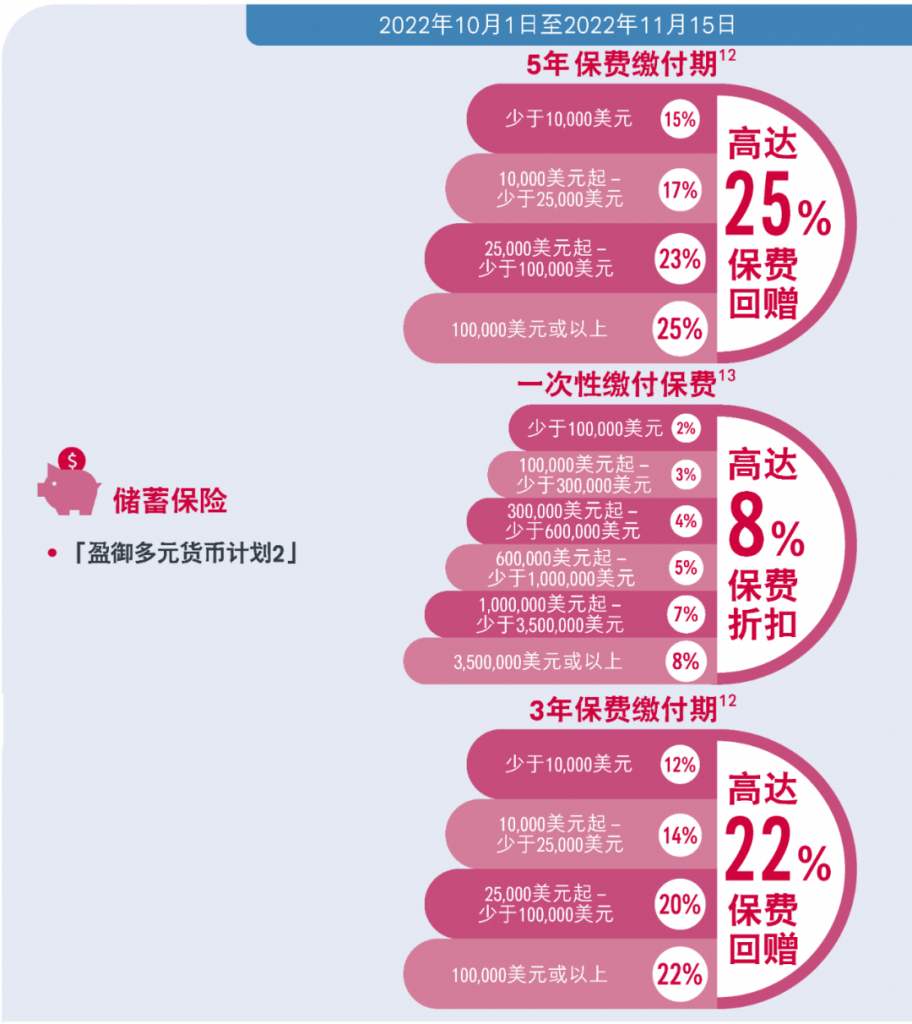 友邦「盈御多元货币计划２」全新上市，预期总回报提升到7%