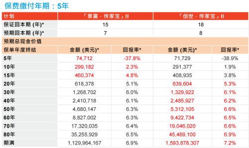 富通【创世·传家宝】寿险计划2 尊尚版