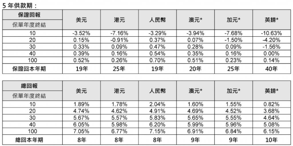 香港保诚多元货币计划 ——「隽富」