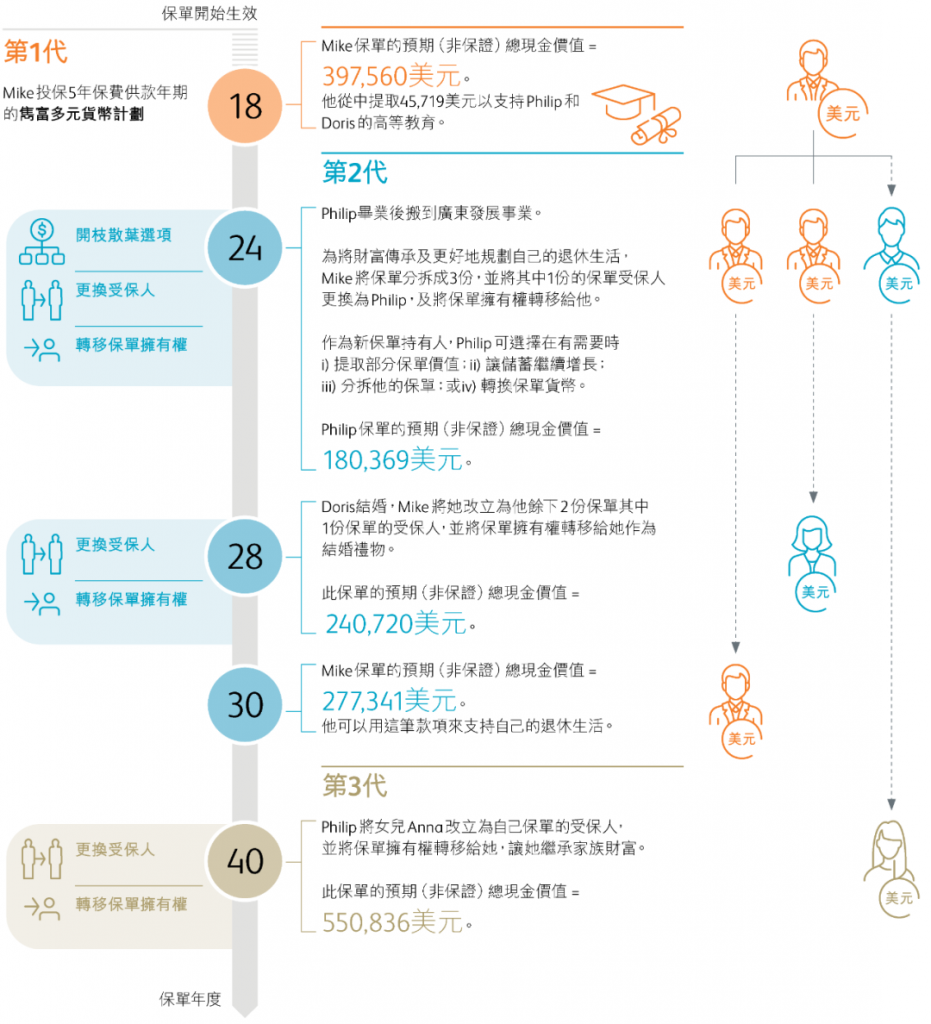 香港保诚多元货币计划 ——「隽富」